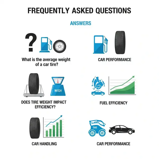 How Heavy Is a Car Tire? Unusual Answer Inside A visual representation of frequently asked questions about car tire weight, presented as a grid of four panels. Each panel features a question related to tire weight and an accompanying icon or graphic illustrating the answer. Top Left Panel: A large question mark icon next to a car tire and a gas pump, with the text "What is the average weight of a car tire?". Top Right Panel: A gas pump icon next to a car tire, with the text "CAR PERFORMANCE" and a graph showing an upward trend, symbolizing improved performance. Bottom Left Panel: A car tire next to a weight scale, with the text "DOES TIRE WEIGHT IMPACT EFFICIENCY?" and a bar graph showing an upward trend, representing efficiency. Bottom Right Panel: A car icon with a "GAG" label on its wheel, next to a black car, with the text "CAR HANDLING" and "CAR PERFORMANCE" below, implying the effect of tire weight on these aspects.