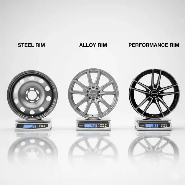 How Heavy Is a Car Tire? Unusual Answer Inside Three car rims of different types—steel, alloy, and performance—are each placed on separate digital scales, illustrating their varying weights. The steel rim on the left shows a higher weight, the alloy rim in the middle shows a moderate weight, and the performance rim on the right shows the lightest weight.